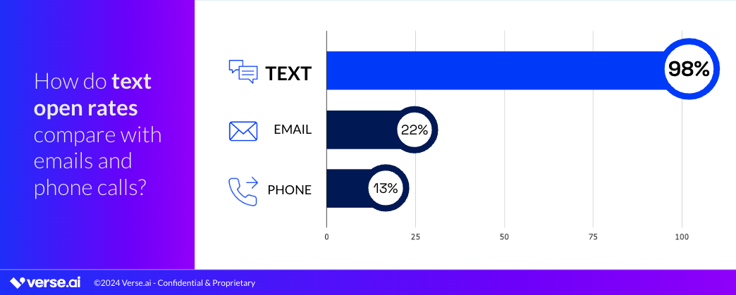 Chart comparing text open rates to phone and email rates. 